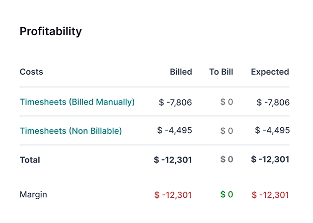Profitability and budget per project in Odoo